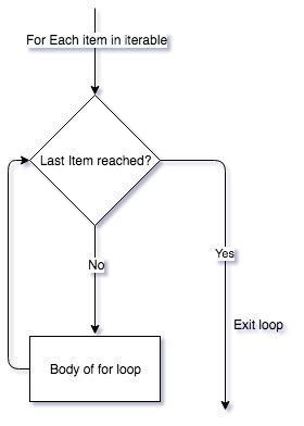 Image result for Flow Chart Python Looping
