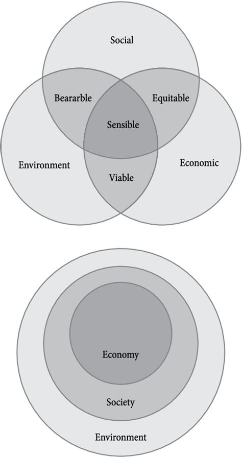Résultat d’images pour Nested Sustainability Model
