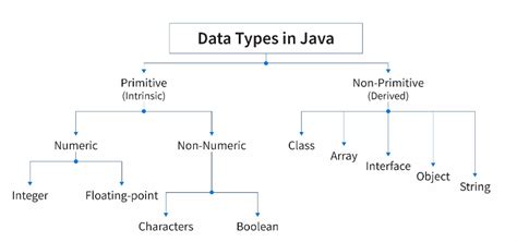 Image result for Data Types in Java Mind Map