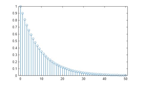 Toradh íomhá ar Impulse Function Matlab