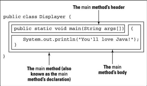 Image result for Explain Method Perform in Java Program