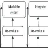 Image result for System Engineering Process Diagram