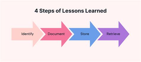 Image result for Lessons Learned Stamp Image