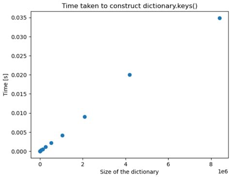 Image result for Python Time Complexity Dictionary List