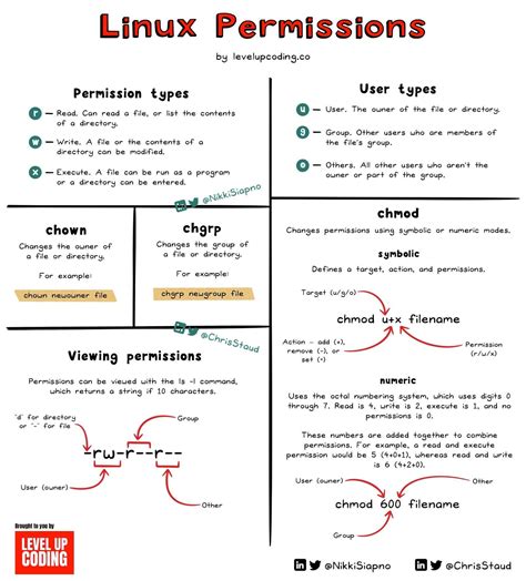 Image result for Linux Permissions Explained