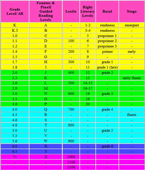 Image result for Guided Reading Grade Level Chart
