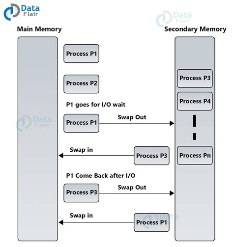 Toradh íomhá ar Memory Management Computer Science