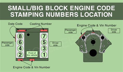 Image result for Chevy Engine Identification Numbers Decoder