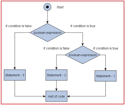 Image result for If Statement Java Flowchart