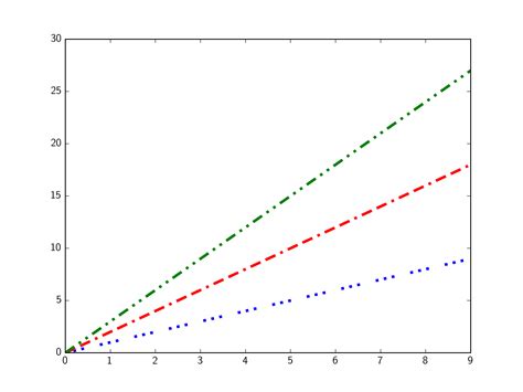 Image result for Python Plot Line Styles