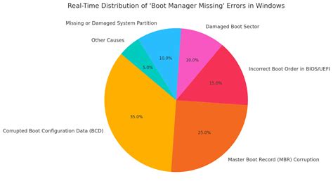 Image result for Windows Boot Manager Fail