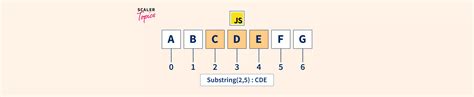 Image result for Substring Syntax