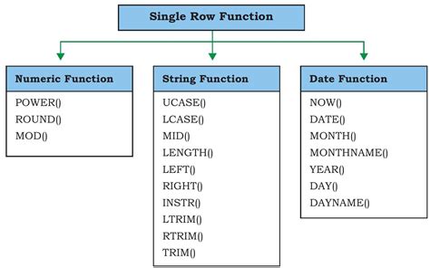 Image result for Type of Number Function in SQL