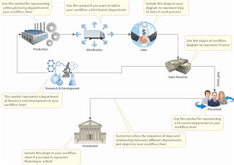 Bildergebnis für Operational Flow Chart Template