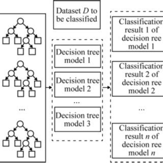 Image result for Classification Random Forest