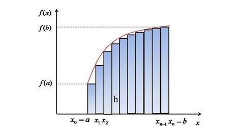 Afbeeldingsresultaten voor Numerical Integration Tutorials