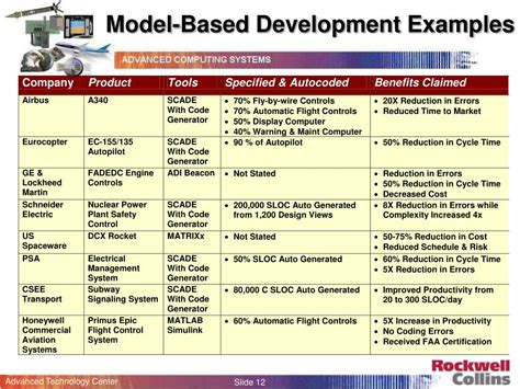 Image result for Model Based Development