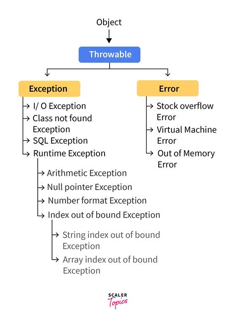Exception Class Java に対する画像結果