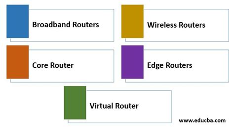 Afbeeldingsresultaten voor Types of Router Interfaces