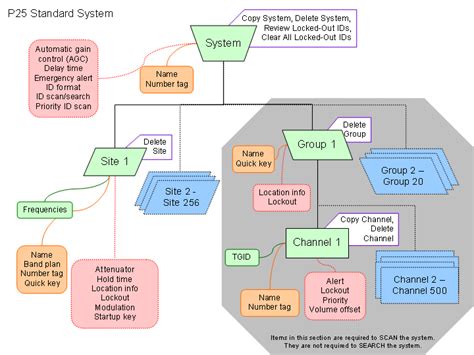 Toradh íomhá ar P25 Programming