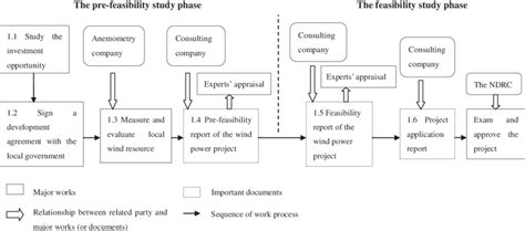 Image result for Business Process Modlling Multi Approval Model