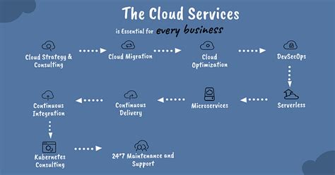 Image result for DevOps and Cloud Computing
