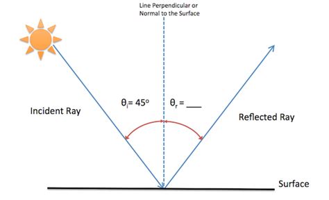 Image result for Angle Reflection Geometry