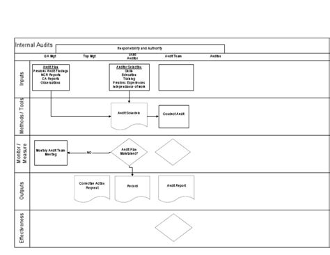 Internal Audit Flow Chart | PDF