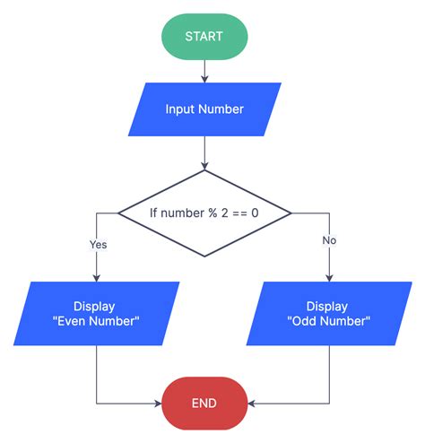 Image result for Flow Chart On Types of Programming Language