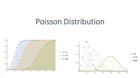 Poisson Distribution に対する画像結果