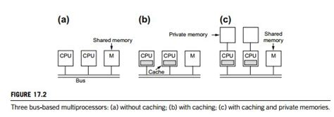 Draw Diagram of Multiprocessor System and Distributed System in Operating System に対する画像結果