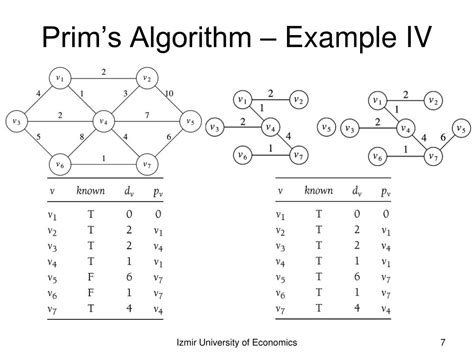 Image result for Prim's Algorithm Example