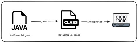 Image result for Java JDK and JRE Workflow