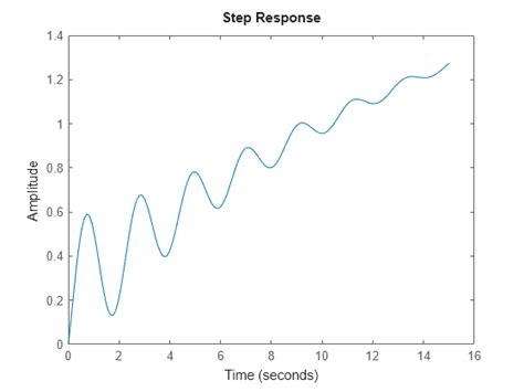 Afbeeldingsresultaten voor MATLAB Transfer Function Step Response