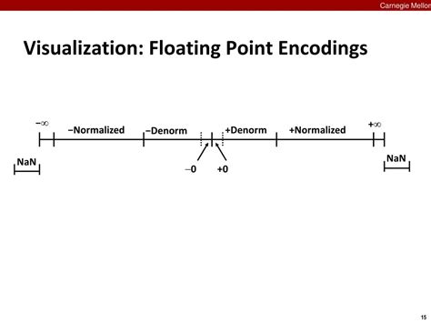 Image result for Programming Floating Point