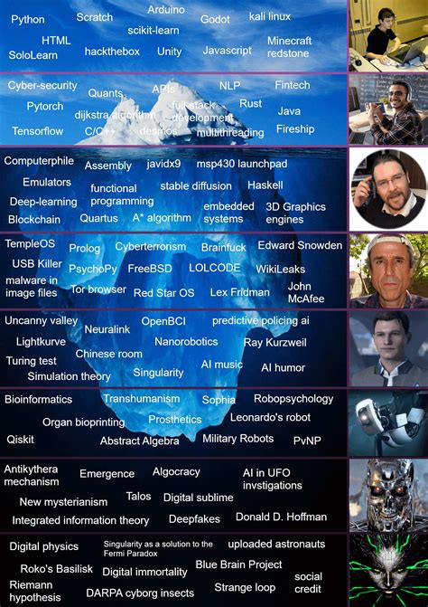 Afbeeldingsresultaten voor Usage Chart of Programming Languages