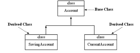 Image result for Inheritance a Diagram Java