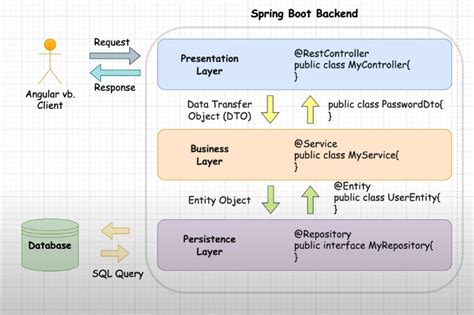 Image result for Spring Boot Three-Layer Architecture