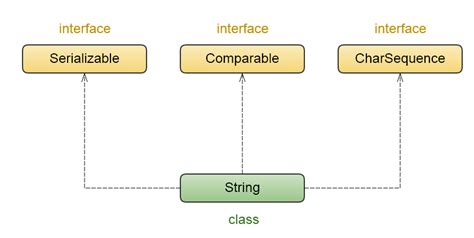 Diagram of Types of String in Java に対する画像結果