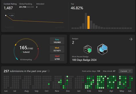 Image result for LeetCode DSA