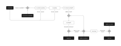 Image result for Depict API in Flowchart