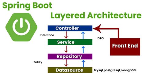 Spring Boot Structure by Layer Disadvantage എന്നതിനുള്ള ഇമേജ് ഫലം