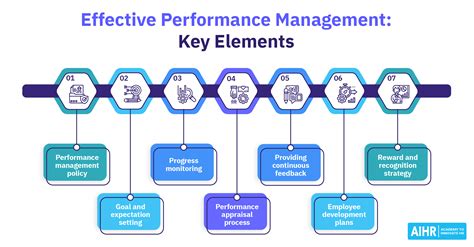 Toradh íomhá ar Performance Management Flowchart