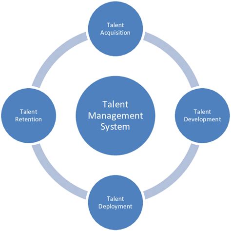 Image result for Upgraded Talent Management System