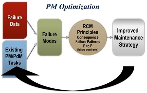 Image result for Maintenance Optimalisation