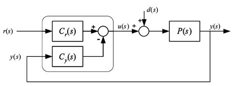 Image result for PID Closed Loop System Block Diagram
