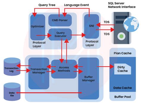 Image result for Log File Architecture in SQL Server
