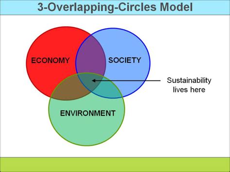 Résultat d’images pour Nested Sustainability Model