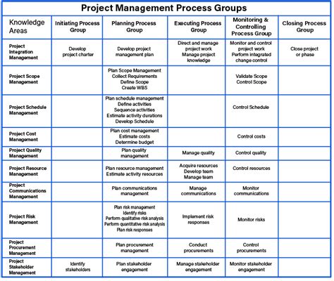 Afbeeldingsresultaten voor Project Management PMBOK 7 Processes Chart