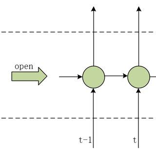 Image result for Recurrent Neural Network Regression